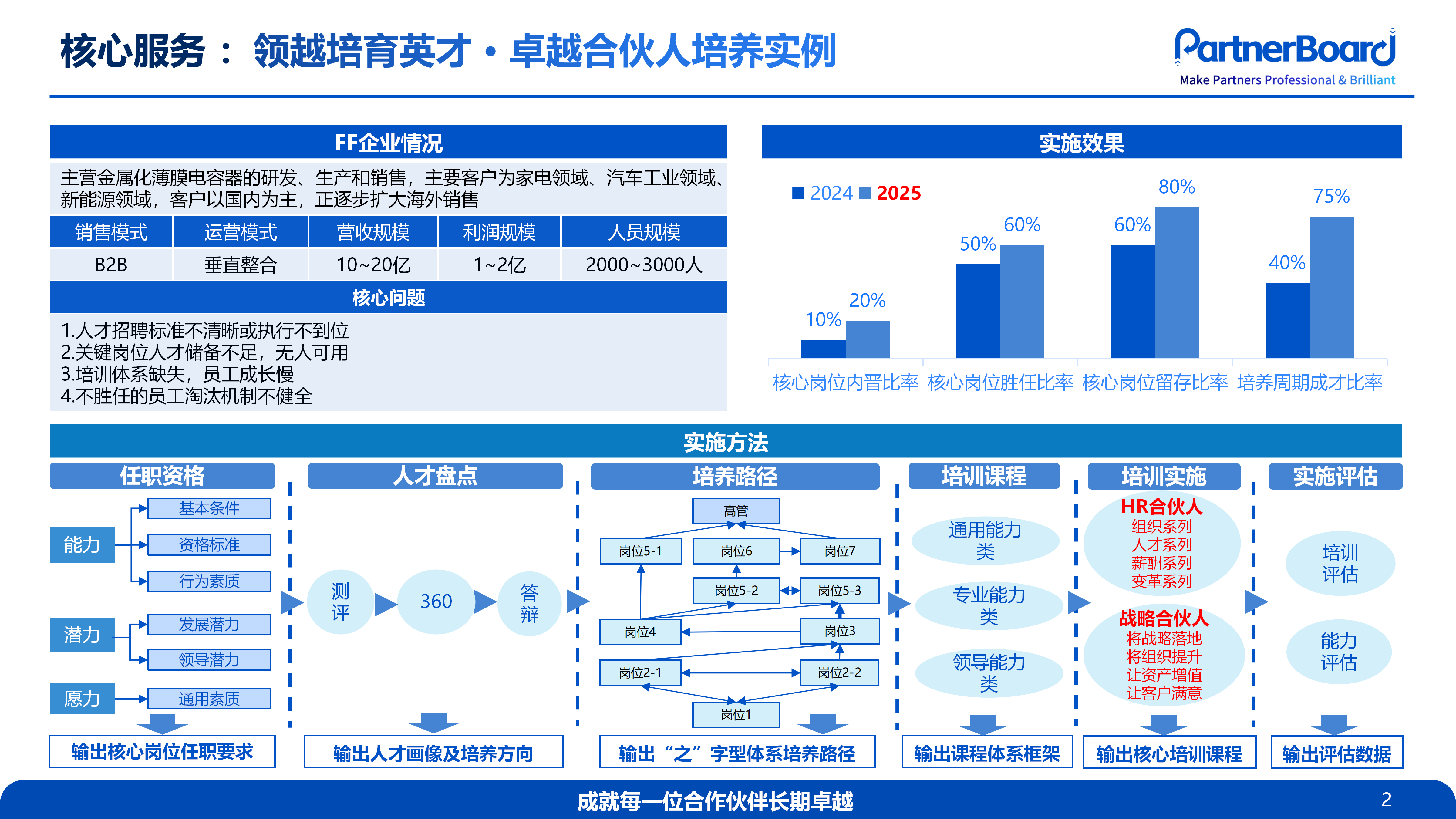 合伙人实例